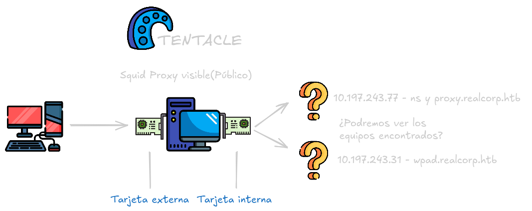 Diagrama de lo que llevamos.