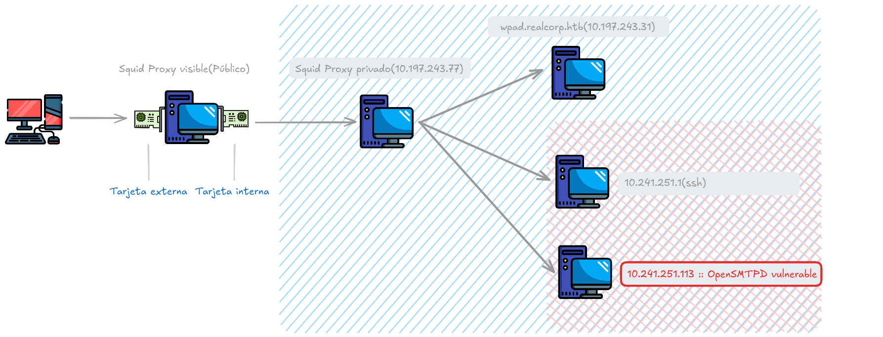 Red entera de la máquina.