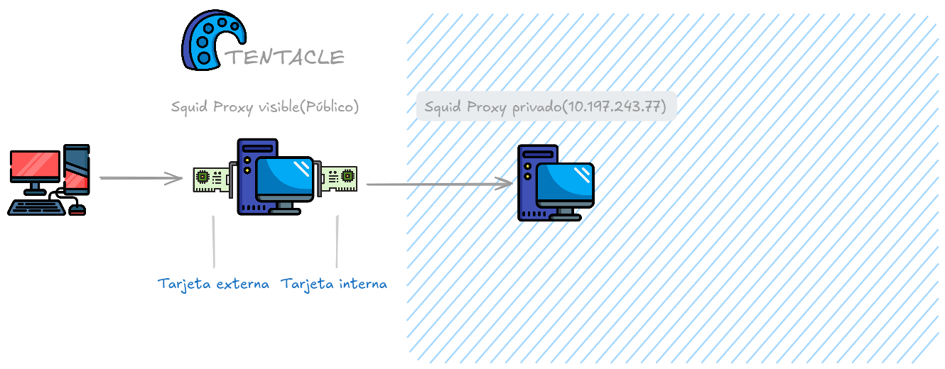 Squid proxy interno encontrado.