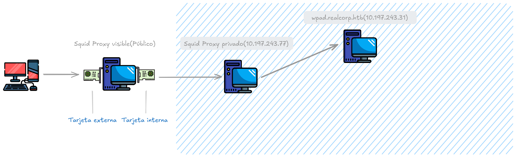 Diagrama con el equipo wpad.